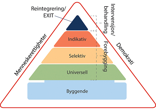 Figur 24.1 Kommisjonens forebyggingstrekant