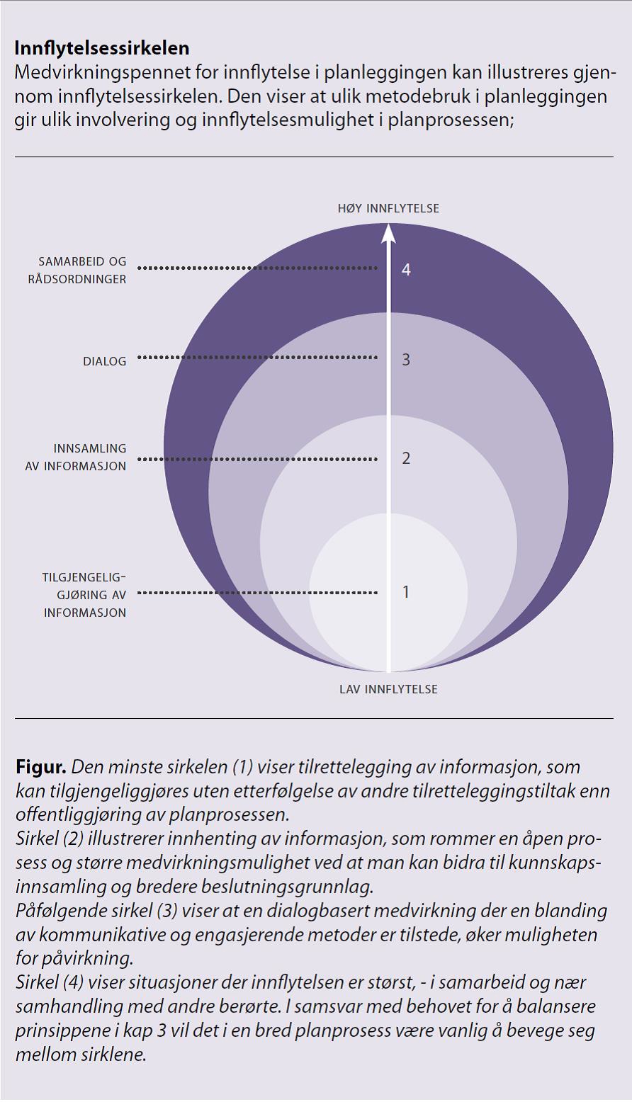 Innflytelsessirkelen viser grader av innflytelse i medvirkning i planlegging alt etter hvilke metoder man bruker for å oppnå medvirkning.