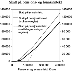 Figur 2.2 1 Det er lagt til grunn at skattyterne ikke har andre inntekter enn lønn og pensjon, og at pensjonistene ikke har nettoformue over 200 000 kroner. Skattyterne har heller ingen andre fradrag enn standardfradrag.