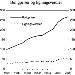 Figur 2.3 Utvikling i boligpriser og ligningsverdier av bolig fra 1996 til 2. kvartal 2008. Boligprisindeks (1996=100)