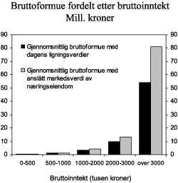 Figur 2.4 Fordelingen av bruttoformue med hhv. dagens ligningsverdier av næringseiendom og anslått markedsverdi av næringseiendom