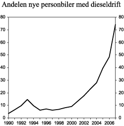 Figur 3.10 Andel førstegangsregistrerte nye personbiler med dieseldrift. 1990-2007. Prosent