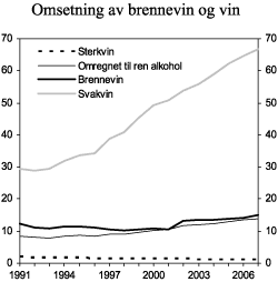 Figur 3.2 Registrert omsetning av brennevin og vin i perioden 1991-2007. Mill. liter