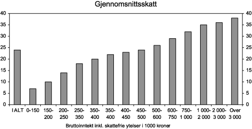 Figur 5.3 Skatt som andel av bruttoinntekt inkludert skattefrie ytelser, lønnsjusterte 2008-regler. Prosent