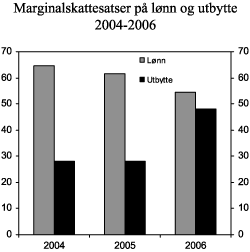 Figur 6.2 Marginalskattesatser på lønn og utbytte 2004-2006. Inklusiv høyeste arbeidsgiveravgift. Prosent