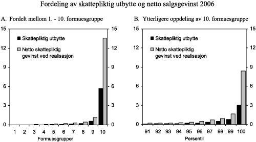 Figur 6.4 Skattepliktig utbytte og netto realisasjonsgevinst for 2006 etter størrelse på personenes skattemessig bruttoformue. Mrd. kroner