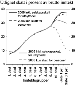 Figur 6.5 Utlignet skatt i pst. av brutto inntekt for 2005 og 2006 etter størrelsen på brutto inntekt.