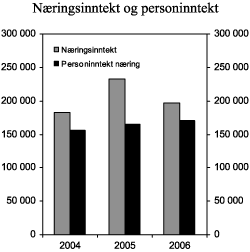 Figur 6.6 Gjennomsnittlig næringsinntekt og personinntekt for selvstendig næringsdrivende. Kroner