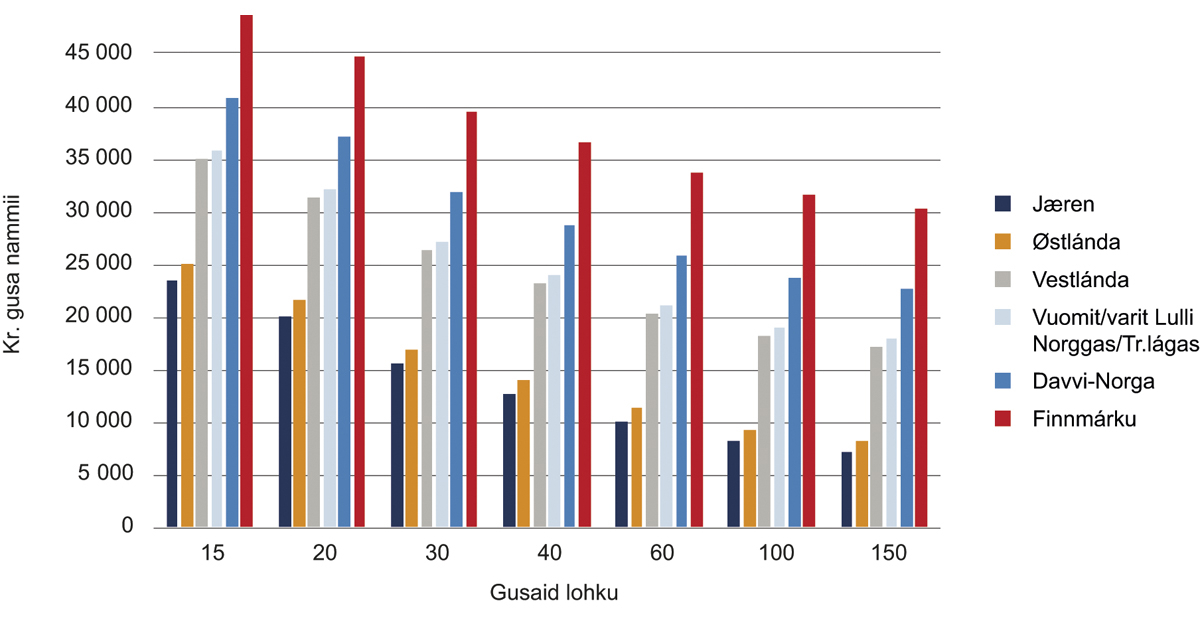 Govus 9.1 Ollislaš bušeahttadoarjja juohke bohččigusa nammii iešguđetge doallosturrodagaide ja guovlluin 2018:s.
