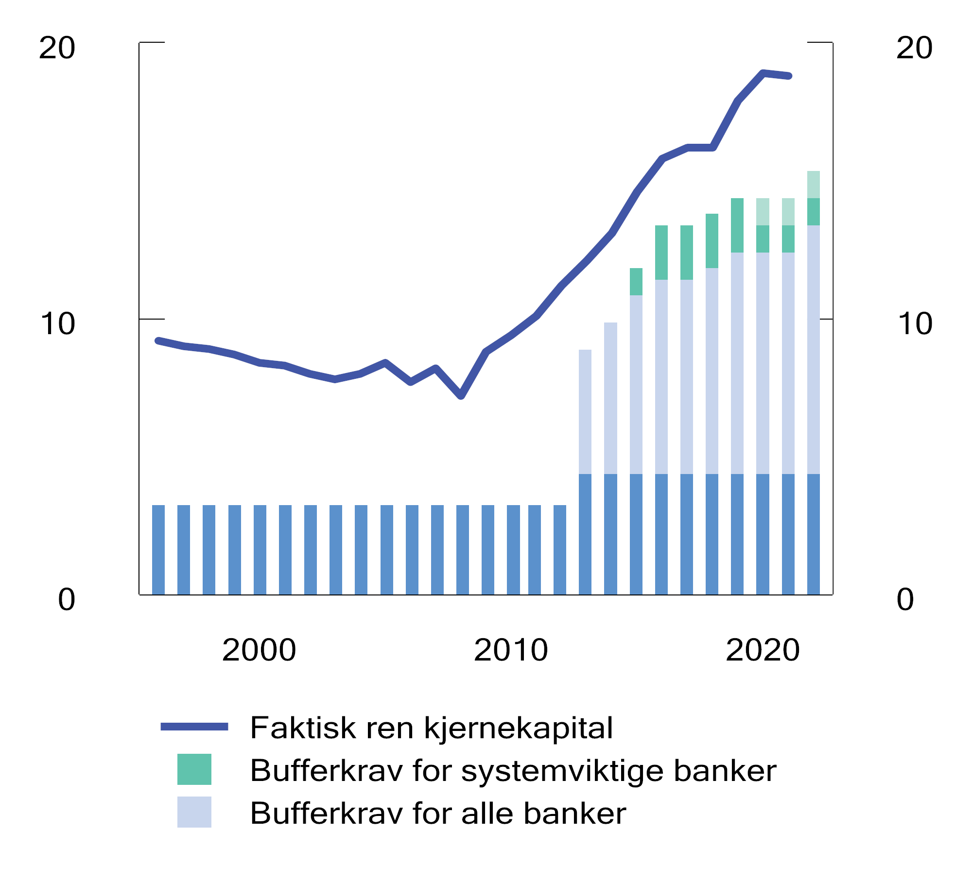 Figur 6.1 Ren kjernekapital i prosent av risikovektede eiendeler (ren kjernekapitaldekning) i norske banker og minste- og bufferkrav til ren kjernekapitaldekning. 