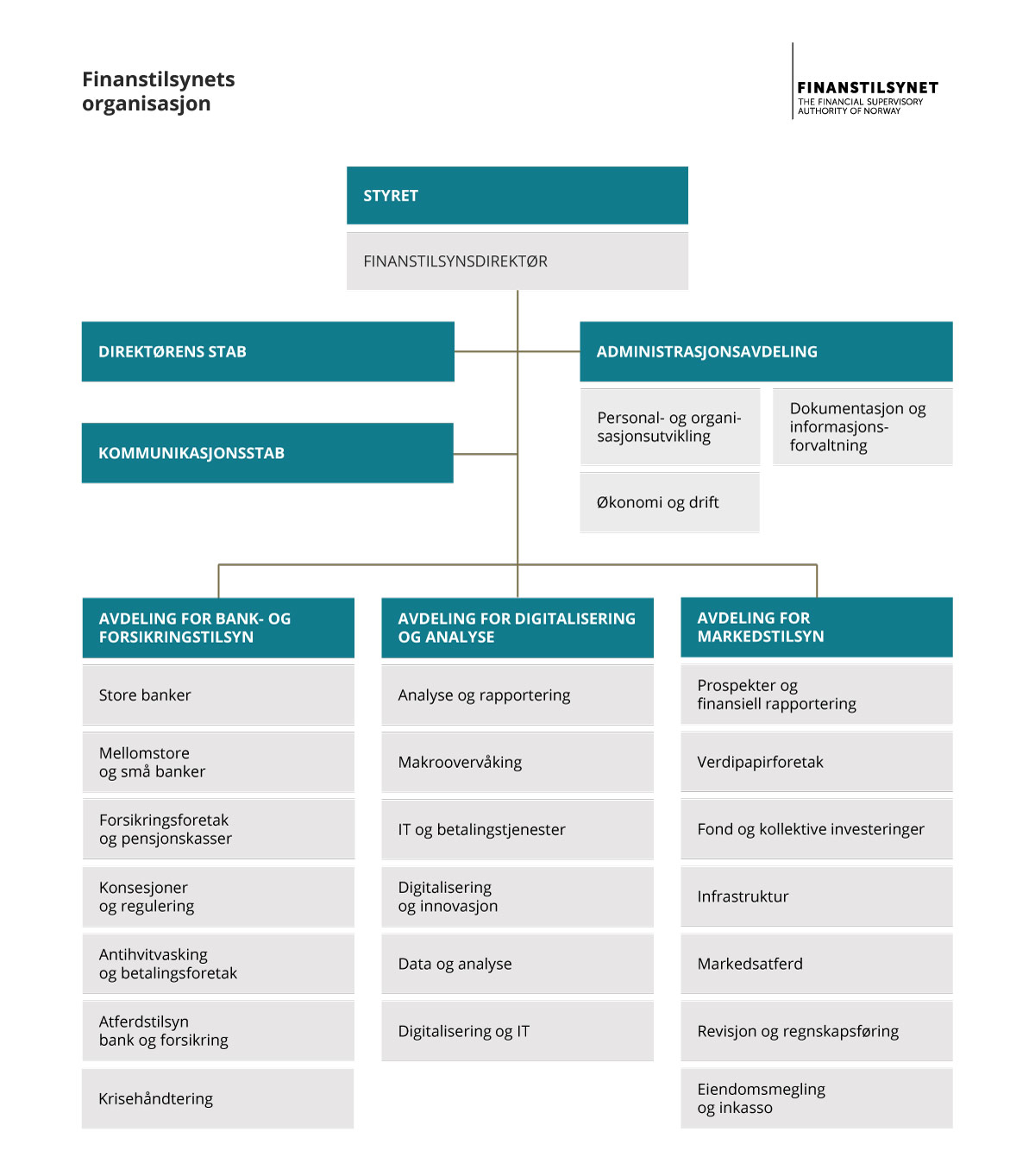 Figur 7.1 Finanstilsynets organisasjon