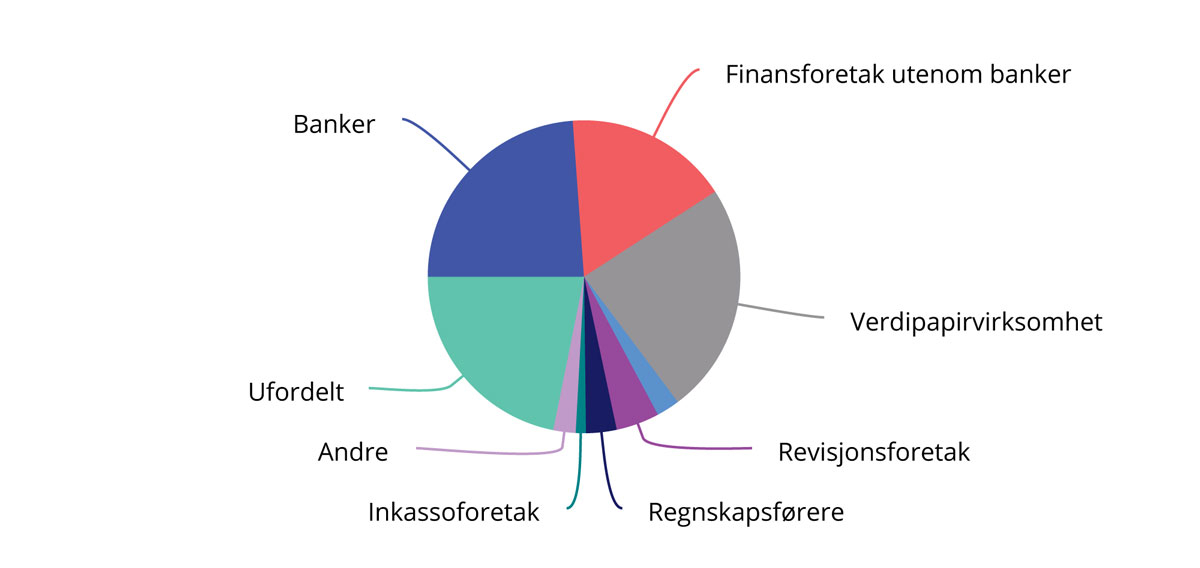 Figur 9.2 Ukeverk fordelt på tilsynsområde (2021)