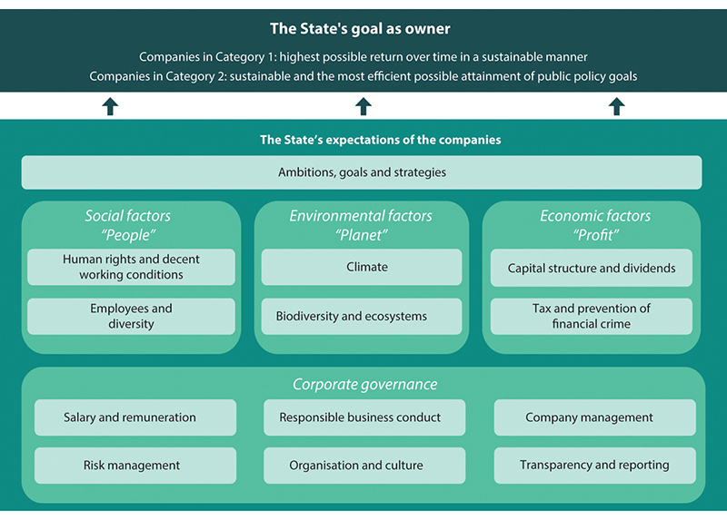 Figure 11.1 The State’s expectations of the companies structured in accordance with financial (profit), social (people) and environmental factors (planet), as well as corporate governance.
