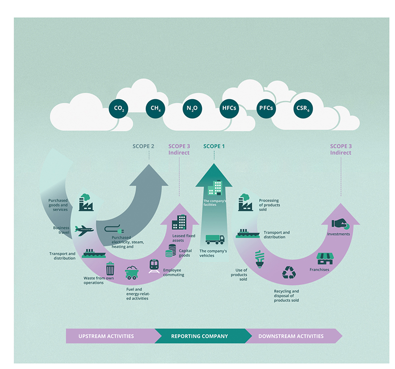 Figure 11.6 Direct and indirect greenhouse gas emissions.
