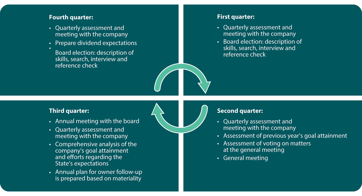 Figure 12.1 Example of the State’s ownership follow-up throughout the year
