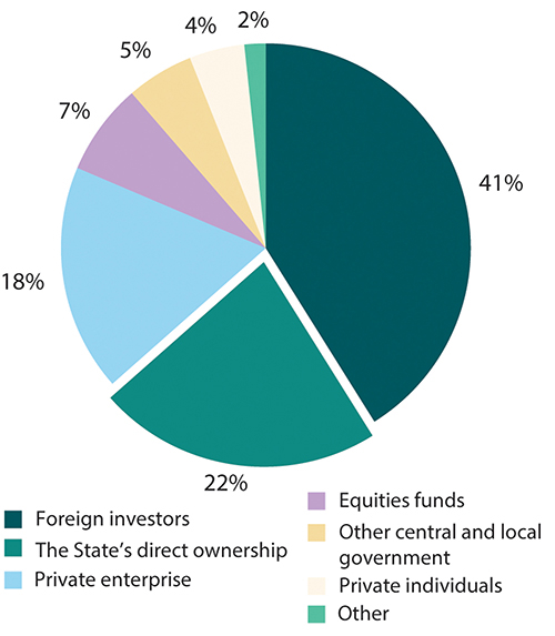 Figure 6.1 Ownership structure on Oslo Stock Exchange at the end of 2021. Percentage of market value.
