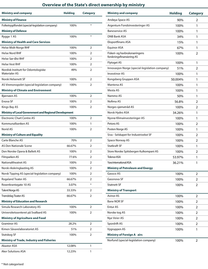 Figure 6.3 Overview of the State’s direct ownership by ministry.
