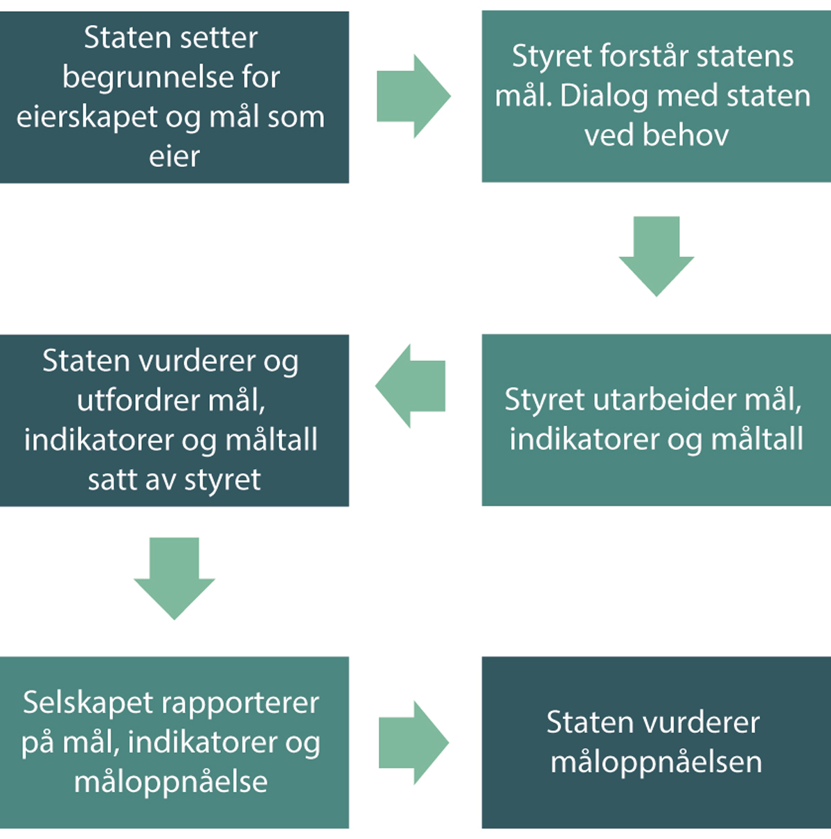 Figur 12.2 Eksempel på dialog om mål, indikatorer og måltall i heleide selskaper.
