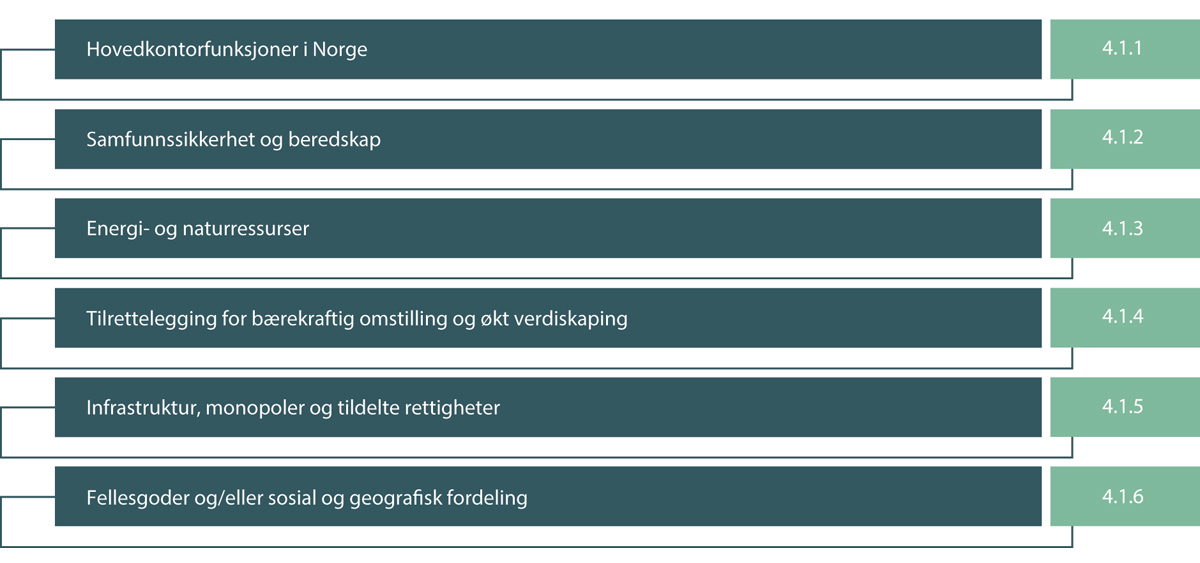 Figur 4.1 Begrunnelser for statlig eierskap.
