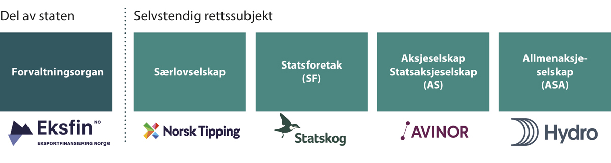 Figur 4.2 Ulike måter for staten å organisere virksomhet, med eksempler.
