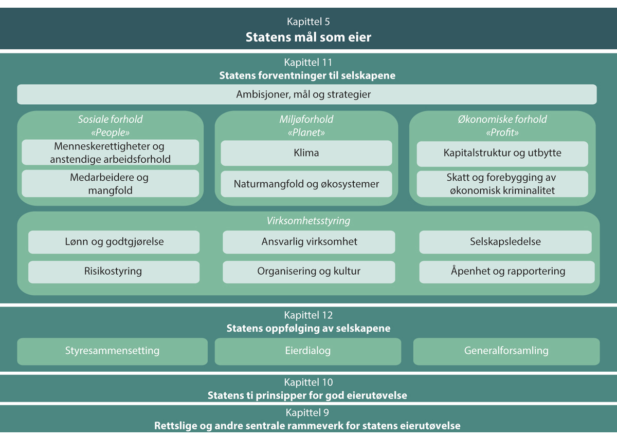 Figur 8.1 Statens eierutøvelse.
