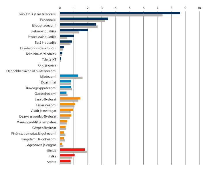 Govus 2.1 Sámi guovllu iešguđet surggiid jagi 2019 lokaliserengorrelogut jagi 2009 ektui.