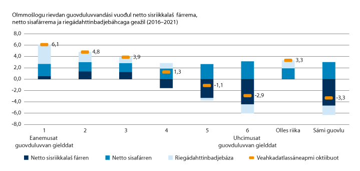 Govus 2.2 Olmmošlogu rievdan guovduluvvandási vuođul netto sisriikkalaš fárrema, netto sisafárrema ja riegádahttinbadjebáhcaga geažil (2016–2021). Proseantalogut