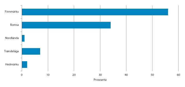 Govus 5.2 Innovašuvdna Norgga juolludusat áigodagas 2013–2019 sámi gielddaide