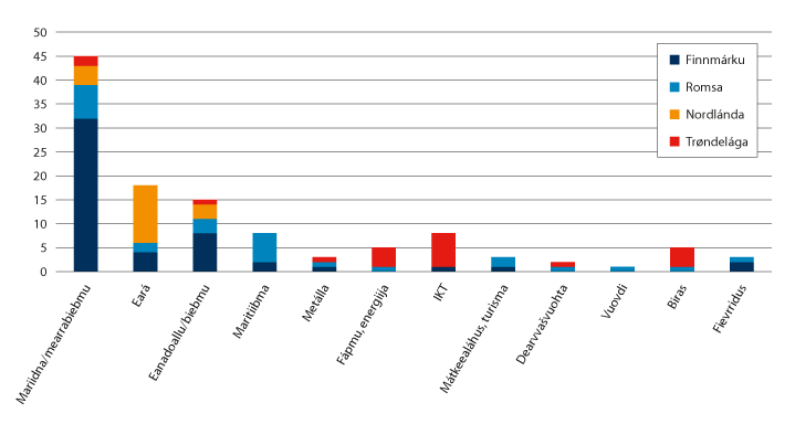 Govus 5.3 Dohkkehuvvon SkatteFUNN-prošeavttaid juohkáseapmi (fidnosuorgi/fylka) iskojuvvon gielddain áigodagas 2013–2019.