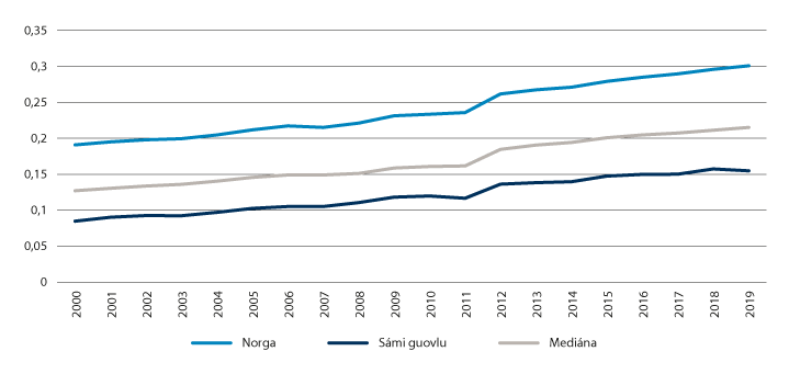 Govus 8.1 Bargiid proseantasaš oassi ealáhuseallimis mas lea unnimusat golmma jagi alit oahppu.