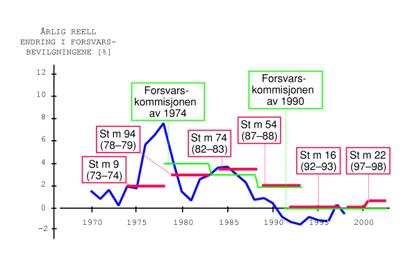 Figur 1-1 Forskjeller mellom planlagte forsvarsbudsjetter og faktiske bevilgninger fra 70-tallet til i dag. Årlig reell endring i bevilgningene er vist med blå kurve. I grønt vises anbefalingene fra Forsvarskommisjonene av 1974 og 1990. Figuren viser også hvil...