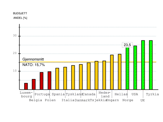 Figur 1-10 Investeringer i materiell som andel av forsvarsbudsjettene i NATO-landene, 1999.