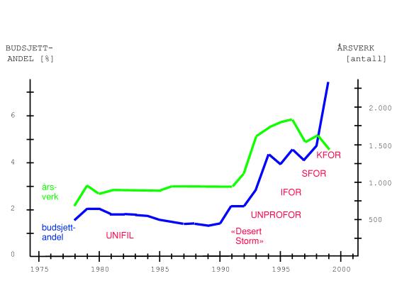 Figur 1-13 Norsk deltakelse i internasjonale operasjoner, utvikling fra 70-tallet til i dag.