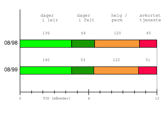 Figur 1-16 Utnyttelse av tjenestetiden for soldater under førstegangstjeneste i 6. Divisjon, kontingentene 08/98 og 08/99.