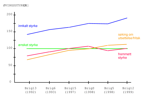 Figur 1-17 Utvikling i innkalling og fremmøte til utvalgte repetisjonsøvelser på brigadenivå, 1992-99.