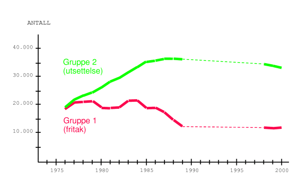 Figur 1-18 Utvikling av antall personer som er fritatt for eller har utsettelse ved mobilisering på grunn av sivile beredskapsfunksjoner.