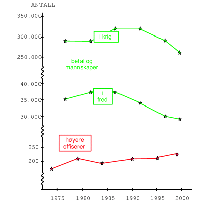 Figur 1-3 Utviklingen i Forsvarets fredsorganisasjon og krigsoppsetninger, og antall offiserer på gradsnivået oberst og høyere fra 70-tallet til i dag.
 Tallene er basert på ugraderte kilder.