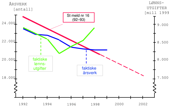 Figur 1-4 Omstilling på 90-tallet. Den røde kurven viser ambisjonen om årsverksreduksjoner i St meld nr 16 (1992-93), mens utviklingen i årsverk og lønnsutgifter er vist med hhv blå og grønn kurve. Tallene omfatter ikke midlertidige stillinger eller personell ...