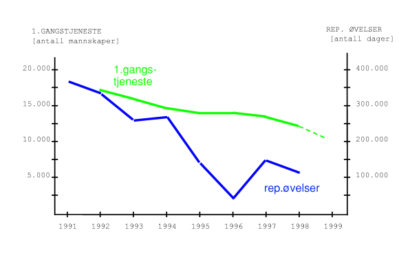 Figur 1-5 Aktivitet i Hæren, en illustrasjon av utviklingen på 90-tallet.