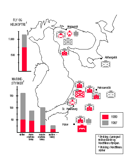 Figur 2-1 Hovedtrekk i den militære utviklingen i Nordvest-Russland fra 1987 til1999. Tallene beskriver ikke kvalitative sider ved utviklingen eller potensialet for overføring av styrker fra andre deler av Russland.