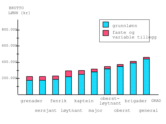 Figur 4-1 Lønnsstruktur blant Forsvarets militært ansatte, basert på gjennomsnitt fra oktober og november 1998 (1998-kr). Omfatter befal og grenaderer i Hæren, Luftforsvaret og Heimevernet med unntak av befal i internasjonal tjeneste og i Forsvarets etterretni...