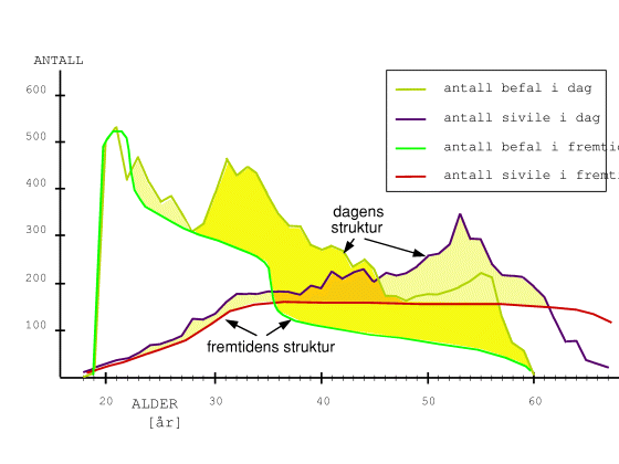 Figur 4-3 En illustrasjon av konsekvensene for personellstrukturen som følge av Forsvarets endrede behov i fremtiden.