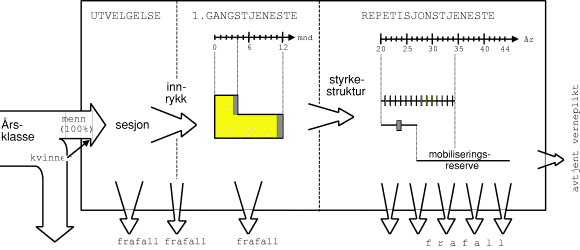 Figur 4-7 Utvalgets anbefalte vernepliktsordning.