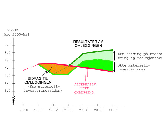 Figur 5-2 Materiellinvesteringenes bidrag til omleggingen sammenlignet med forventede resultater av omleggingen