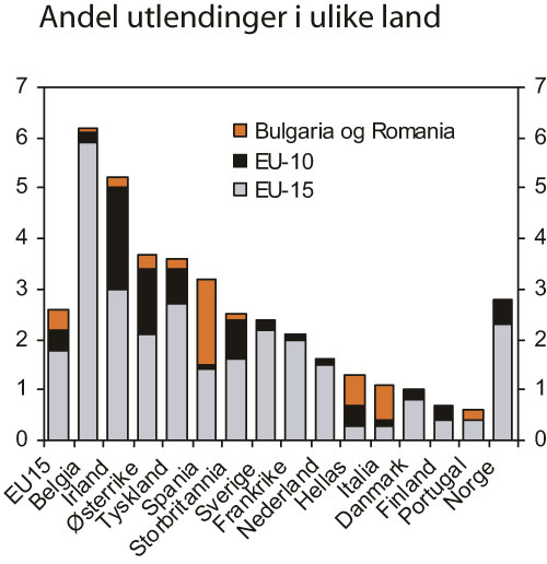 Figur 2.10 Utlendinger som andel av den innenlandske voksne befolkning
 etter statsborgerskap, 20061. Prosent