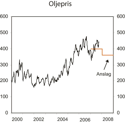 Figur 2.11 Spotpris på Brent Blend. Kroner pr. fat