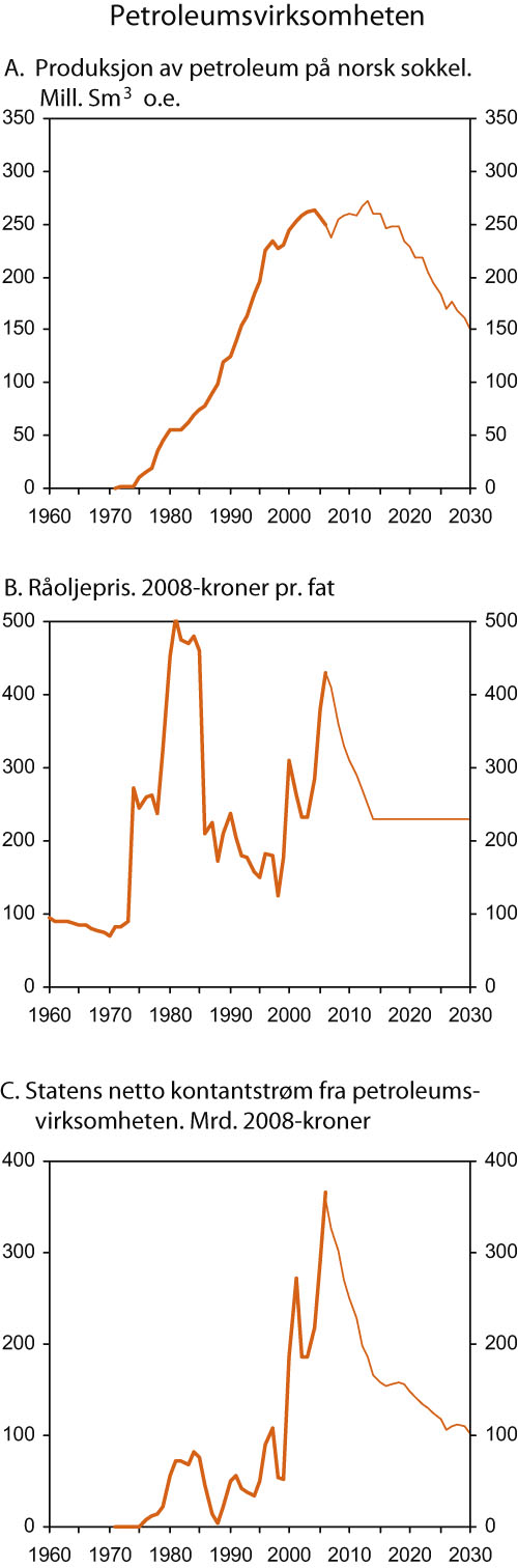 Figur 2.12 Petroleumsproduksjon og statens inntekter fra petroleumsvirksomheten