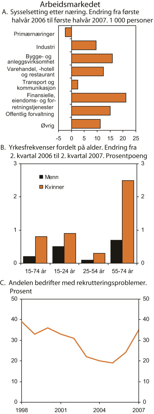 Figur 2.15 Arbeidsmarkedet