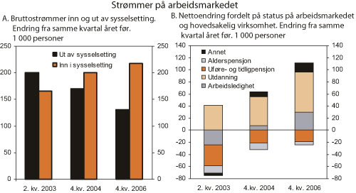 Figur 2.16 Strømmer på arbeidsmarkedet1