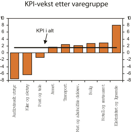 Figur 2.18 Konsumprisvekst etter varegruppe. Gjennomsnittlig tolv månedersvekst
 september 2002-august 2007. Prosent